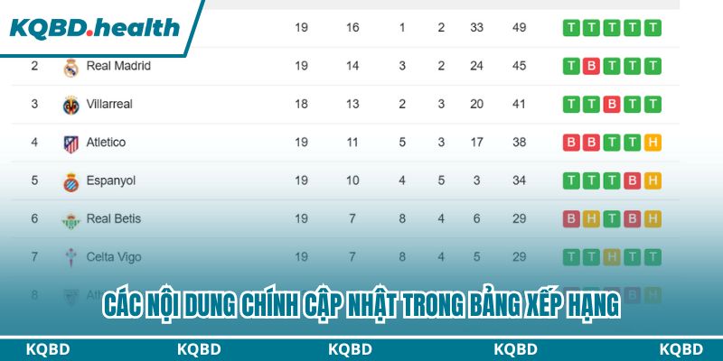 Các nội dung chính cập nhật trong bảng xếp hạng